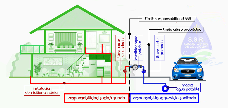 Límites de responsabilidad en arranque domiciliario